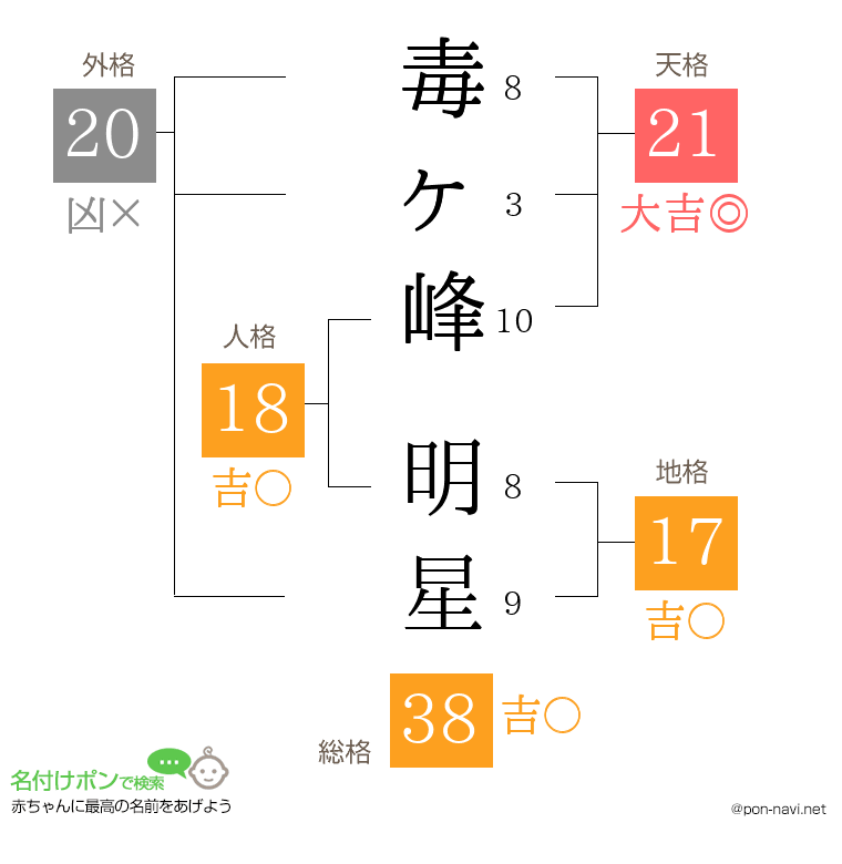 毒ヶ峰 明星さんの姓名判断結果