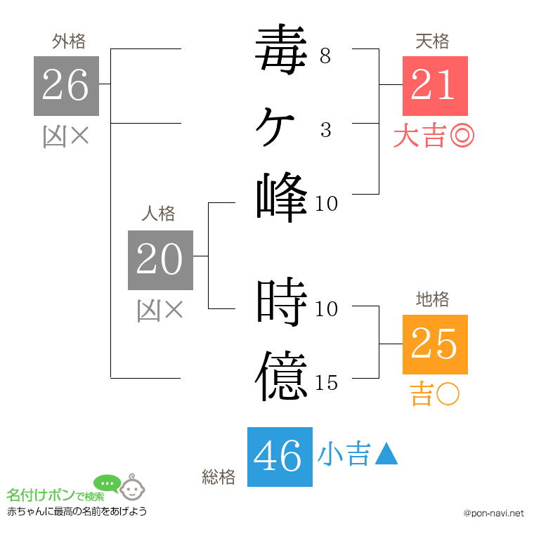 毒ヶ峰 時億さんの姓名判断結果