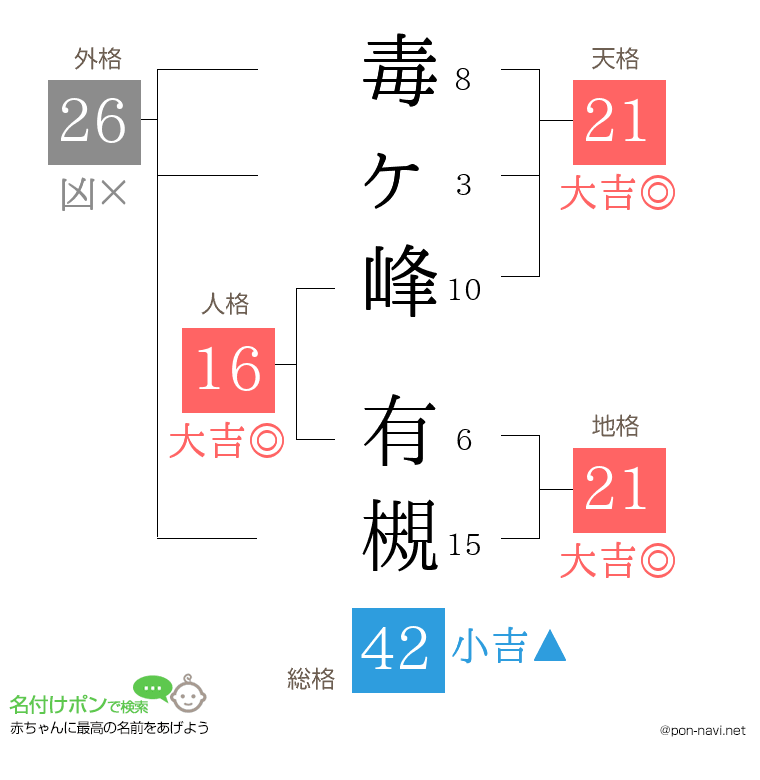 毒ヶ峰 有槻さんの姓名判断結果