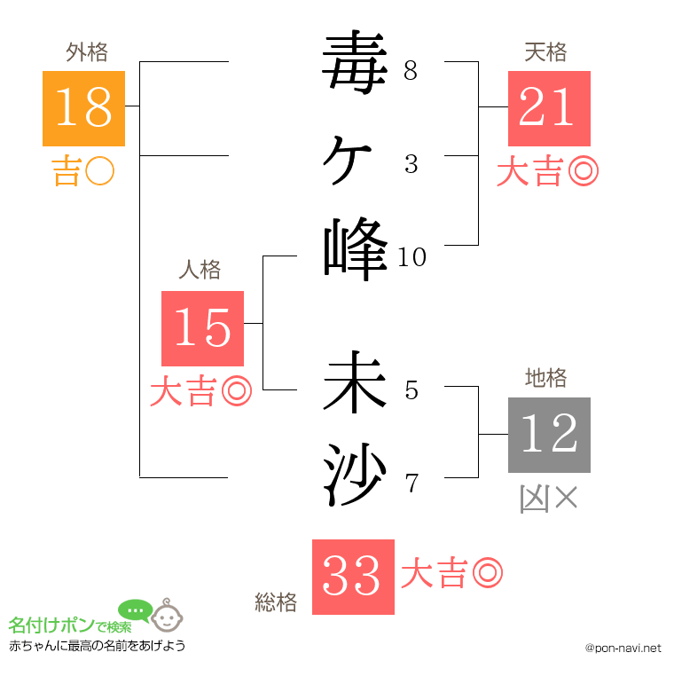 毒ヶ峰 未沙さんの姓名判断結果