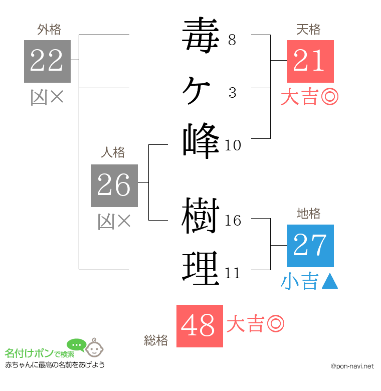 毒ヶ峰 樹理さんの姓名判断結果