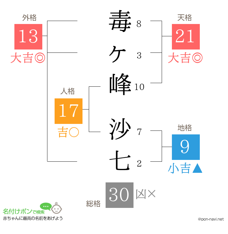 毒ヶ峰 沙七さんの姓名判断結果