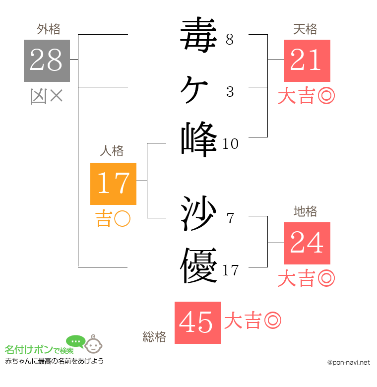 毒ヶ峰 沙優さんの姓名判断結果