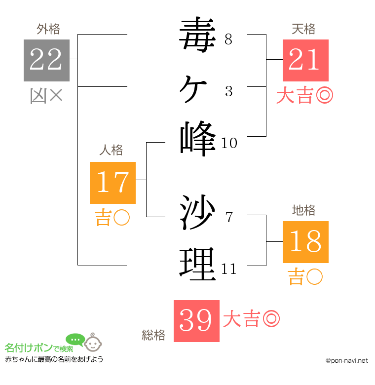 毒ヶ峰 沙理さんの姓名判断結果