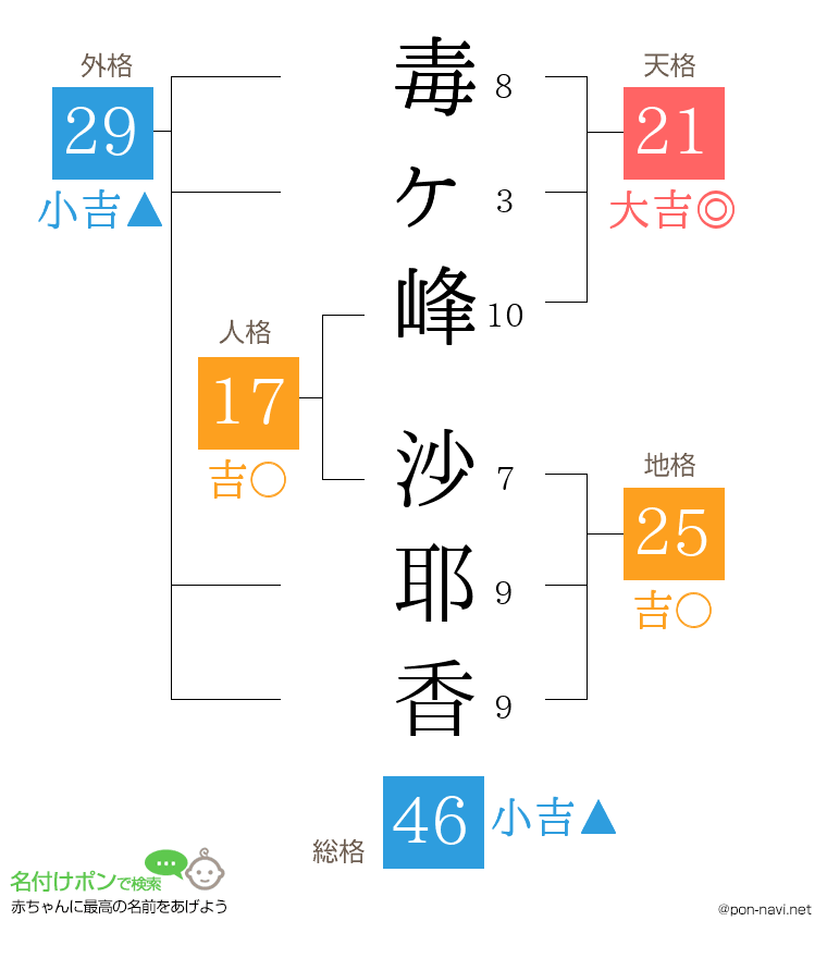 毒ヶ峰 沙耶香さんの姓名判断結果