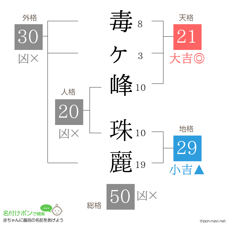 毒ヶ峰 珠麗さんの姓名判断結果