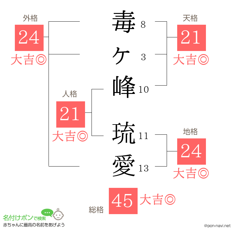 毒ヶ峰 琉愛さんの姓名判断結果