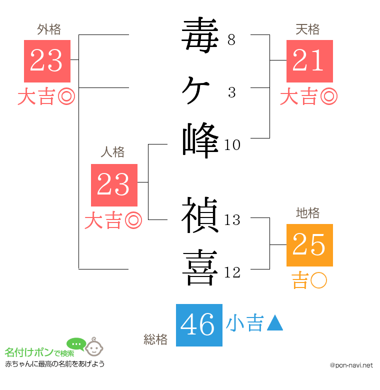 毒ヶ峰 禎喜さんの姓名判断結果