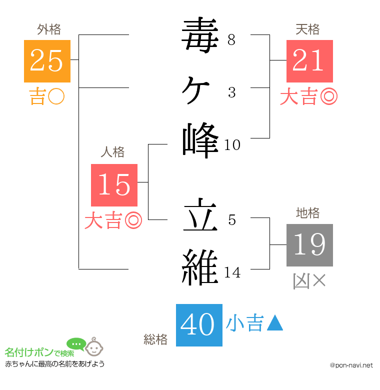 毒ヶ峰 立維さんの姓名判断結果