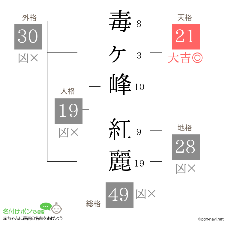 毒ヶ峰 紅麗さんの姓名判断結果