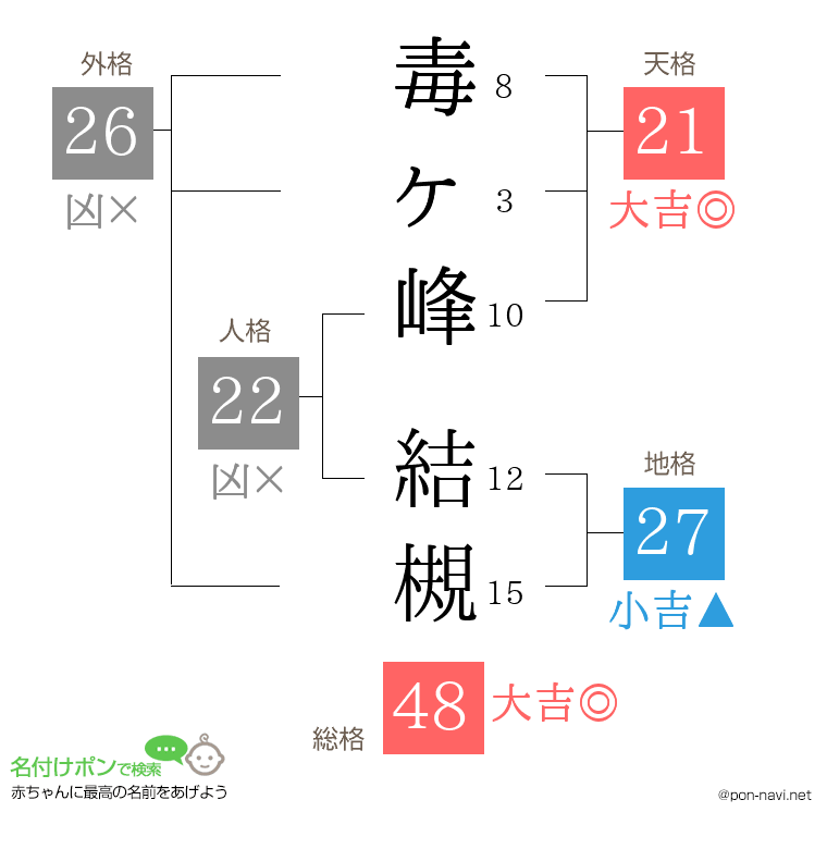 毒ヶ峰 結槻さんの姓名判断結果