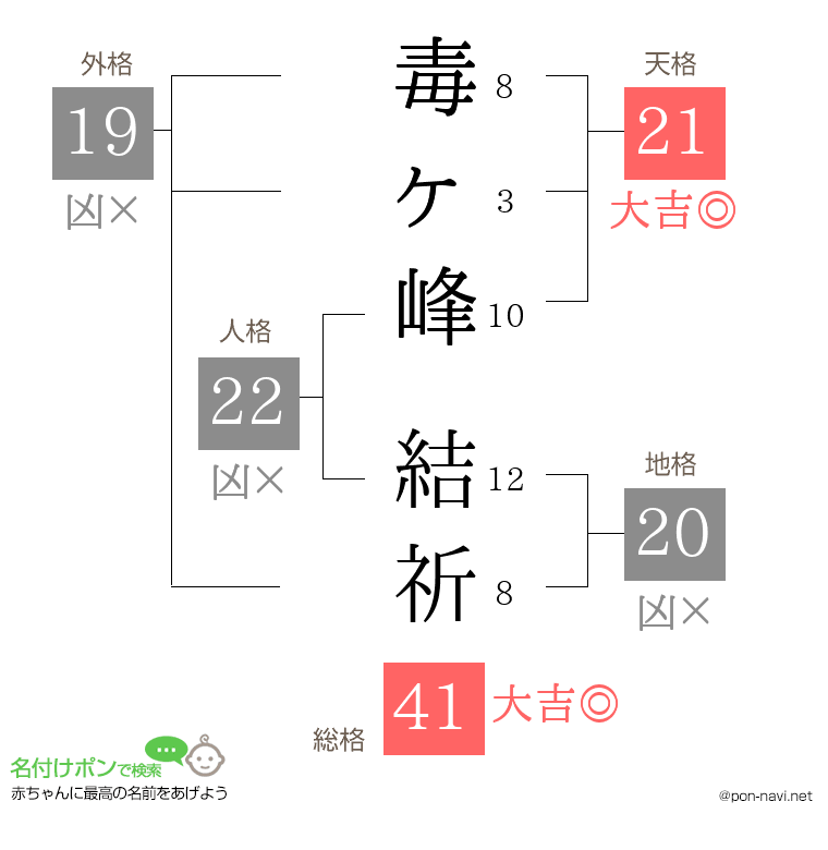毒ヶ峰 結祈さんの姓名判断結果