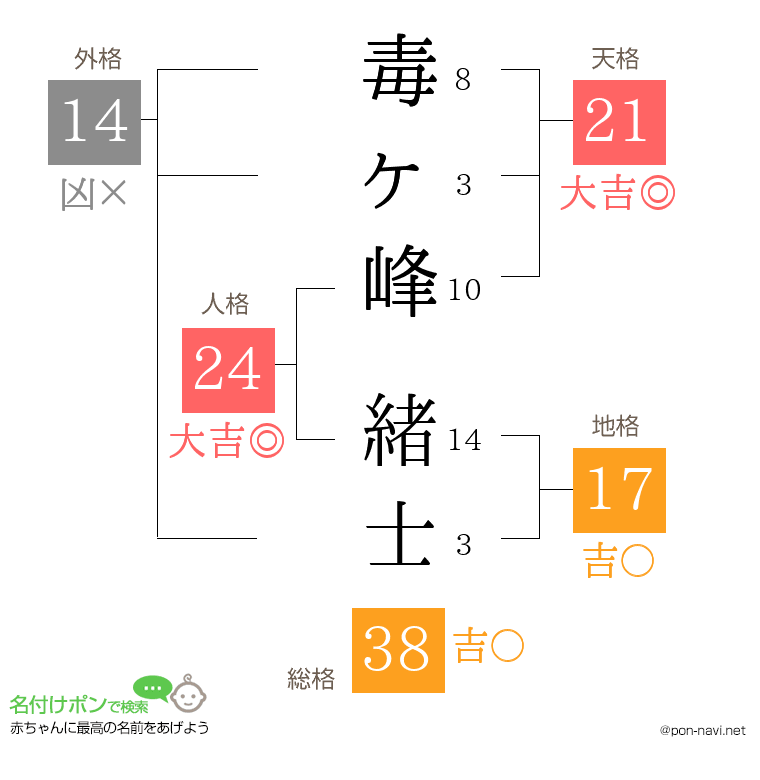 毒ヶ峰 緒士さんの姓名判断結果