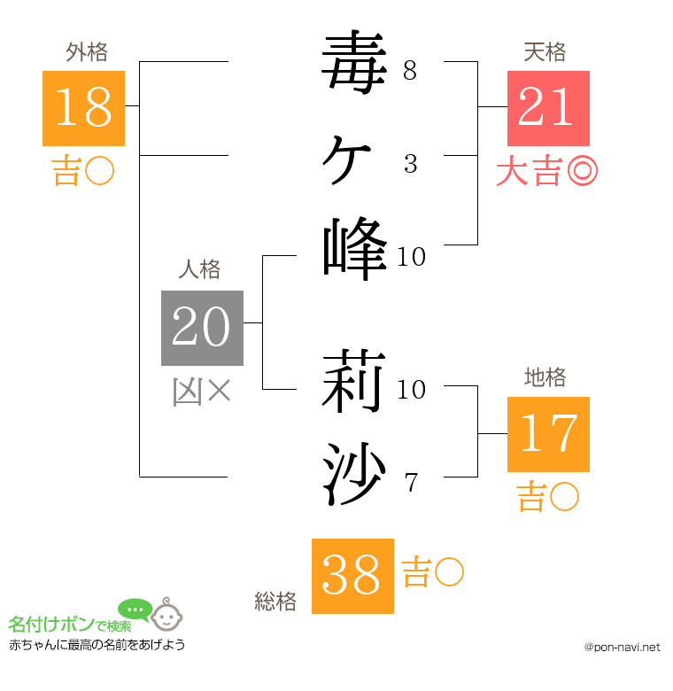 毒ヶ峰 莉沙さんの姓名判断結果