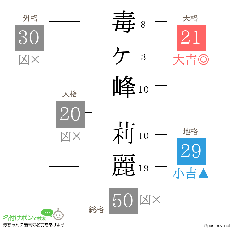 毒ヶ峰 莉麗さんの姓名判断結果