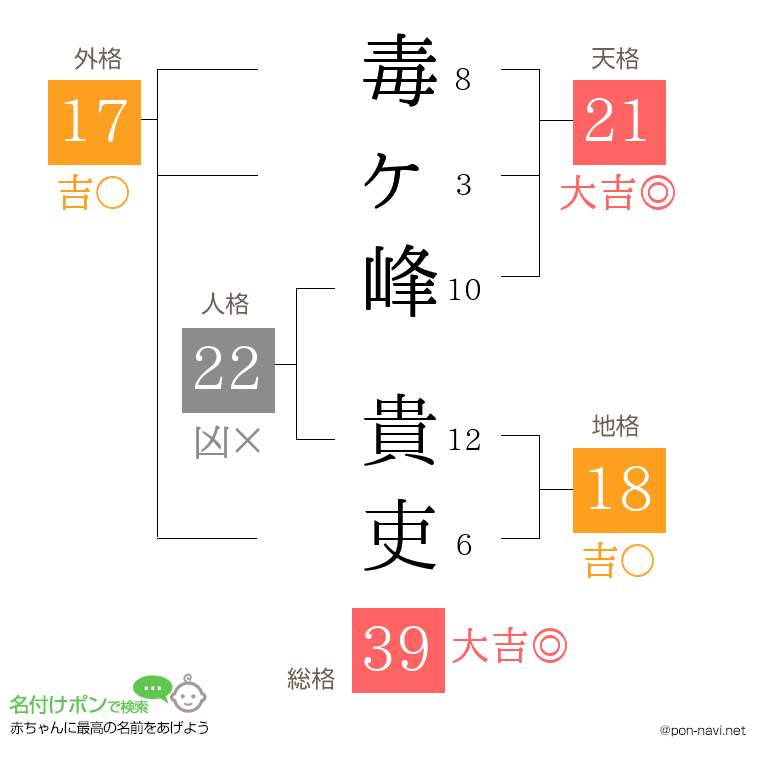 毒ヶ峰 貴吏さんの姓名判断結果