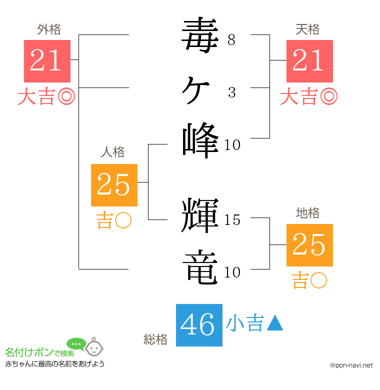 毒ヶ峰 輝竜さんの姓名判断結果