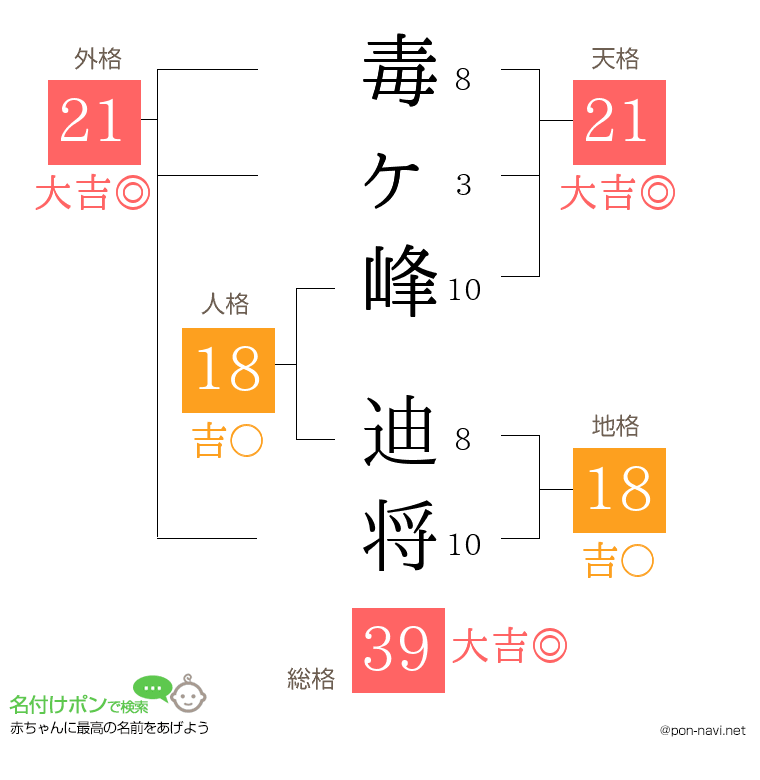 毒ヶ峰 迪将さんの姓名判断結果