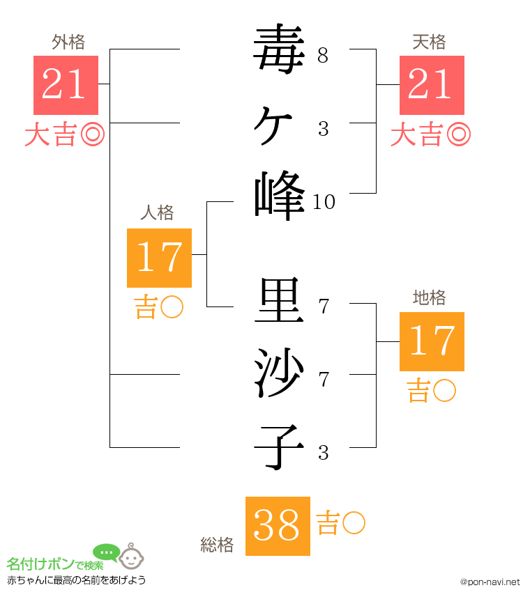 毒ヶ峰 里沙子さんの姓名判断結果
