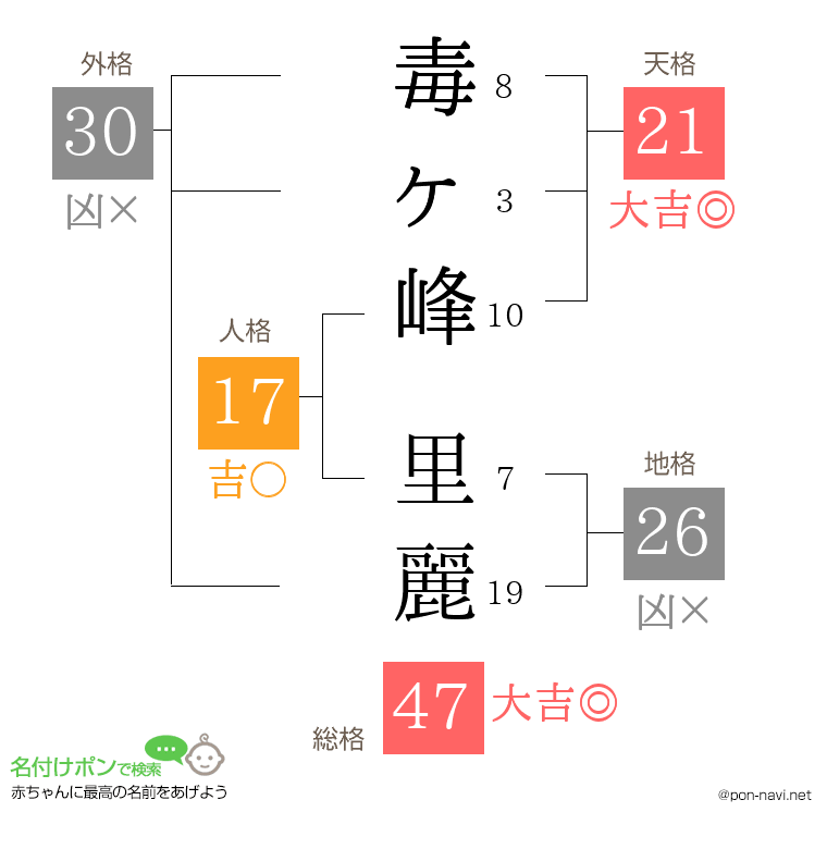 毒ヶ峰 里麗さんの姓名判断結果
