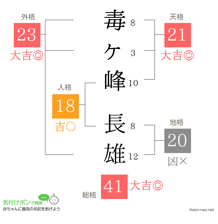 毒ヶ峰 長雄さんの姓名判断結果