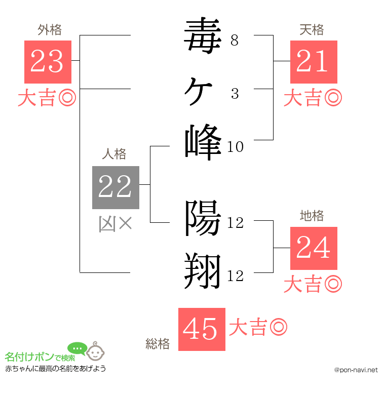 毒ヶ峰 陽翔さんの姓名判断結果