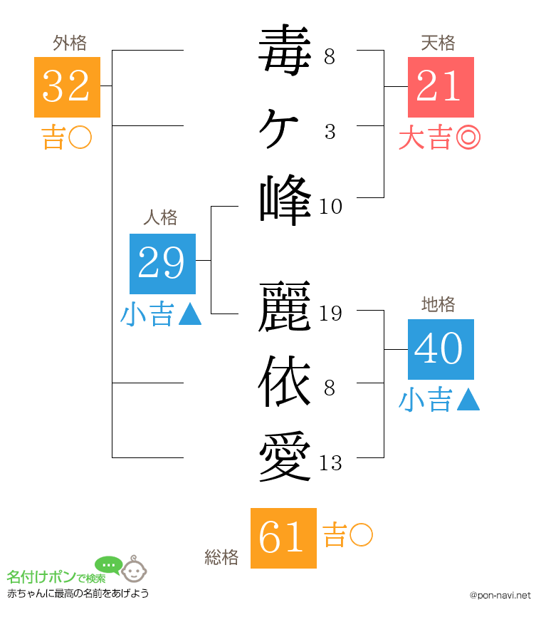 毒ヶ峰 麗依愛さんの姓名判断結果
