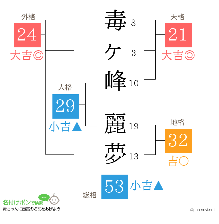毒ヶ峰 麗夢さんの姓名判断結果