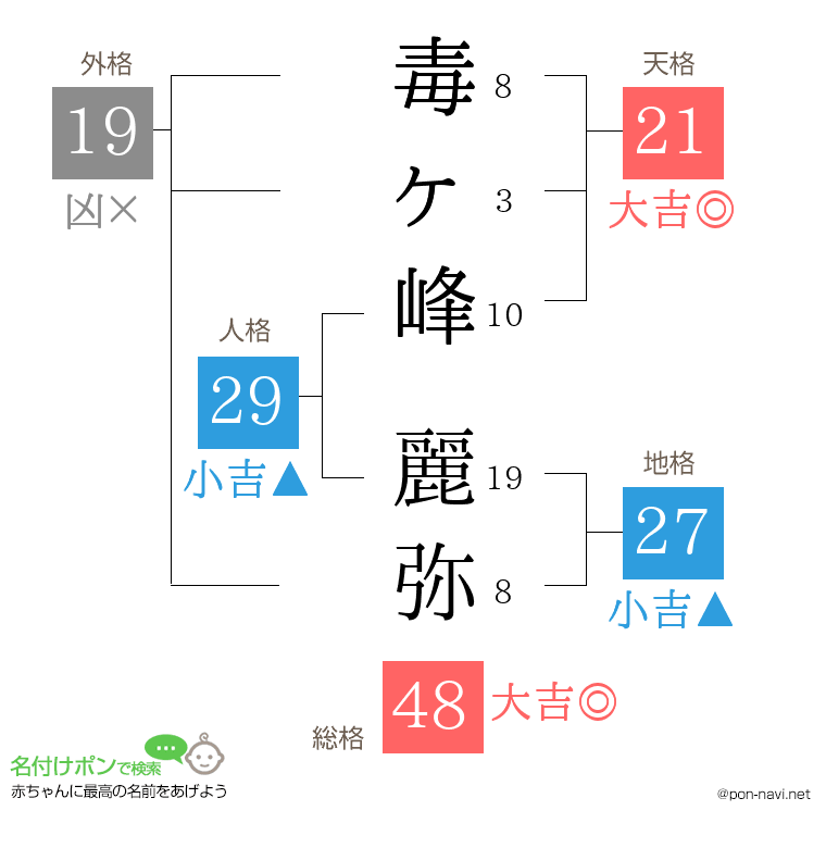 毒ヶ峰 麗弥さんの姓名判断結果