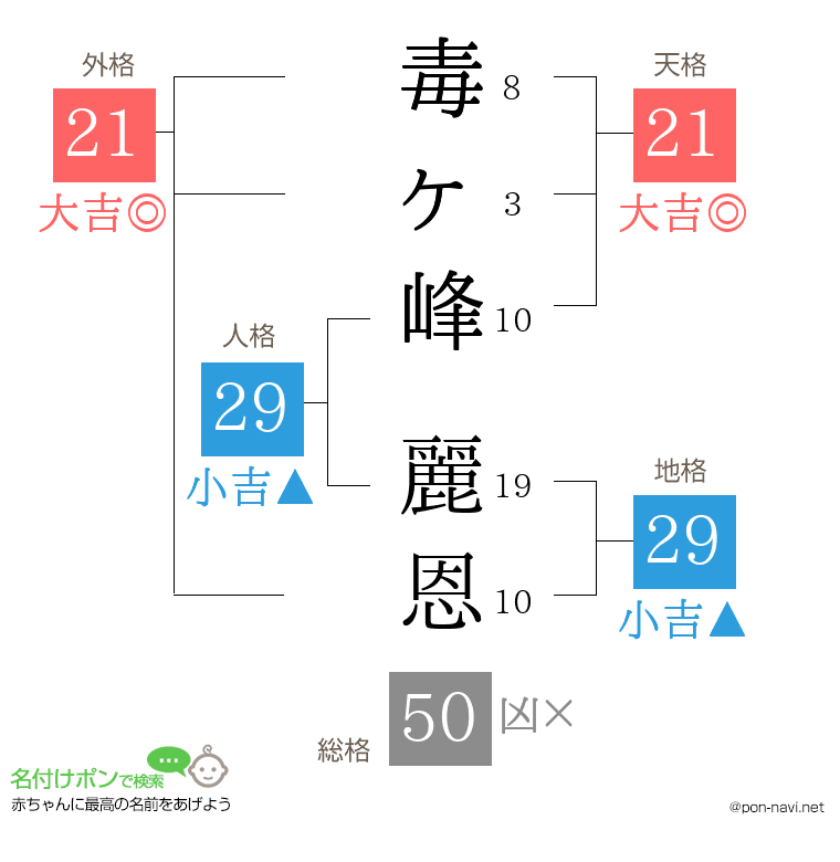 毒ヶ峰 麗恩さんの姓名判断結果