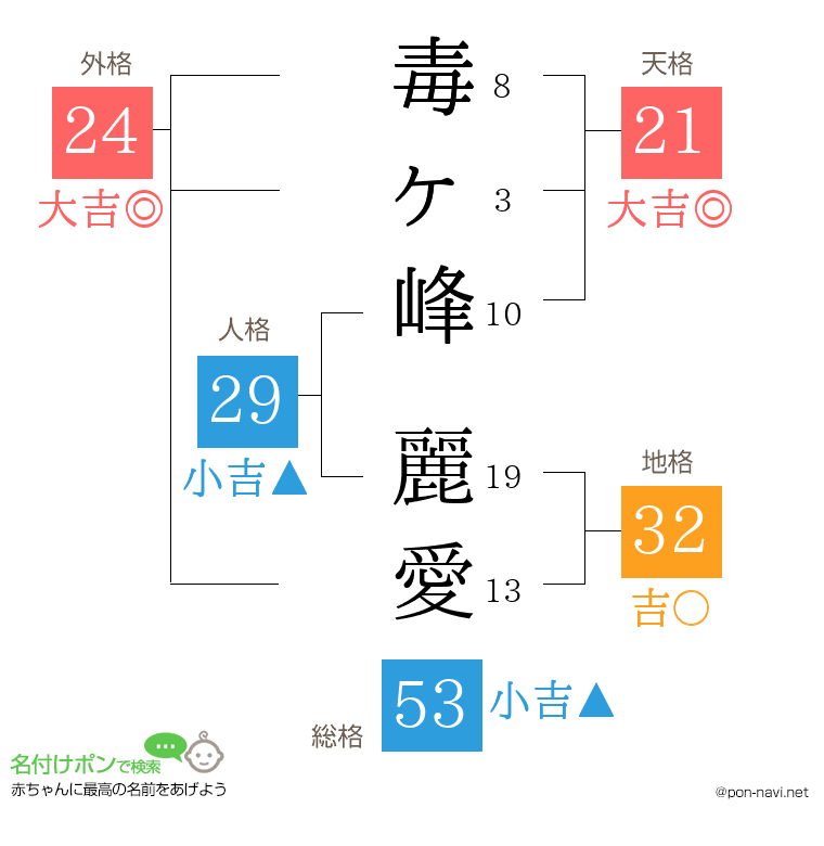 毒ヶ峰 麗愛さんの姓名判断結果