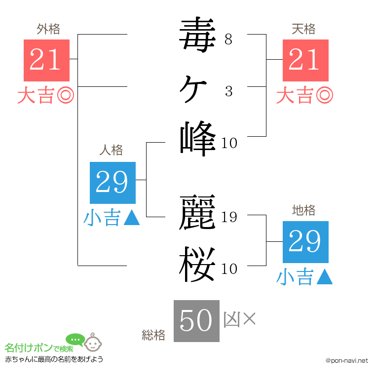 毒ヶ峰 麗桜さんの姓名判断結果