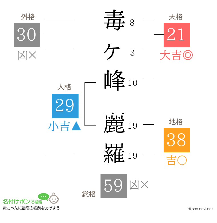 毒ヶ峰 麗羅さんの姓名判断結果