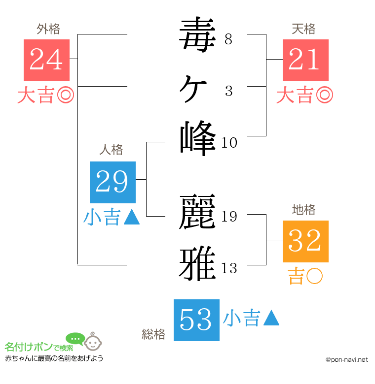 毒ヶ峰 麗雅さんの姓名判断結果