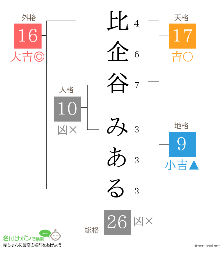 比企谷 みあるさんの姓名判断結果