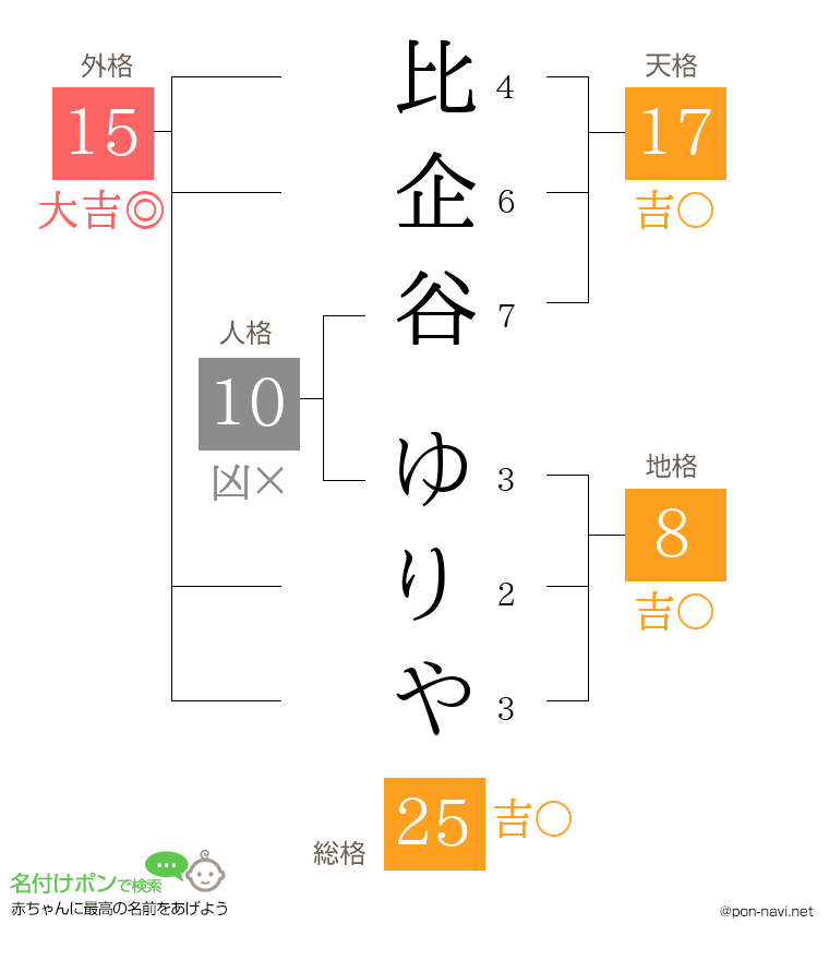 比企谷 ゆりやさんの姓名判断結果