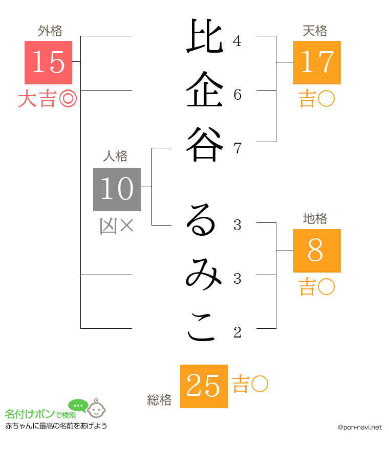 比企谷 るみこさんの姓名判断結果
