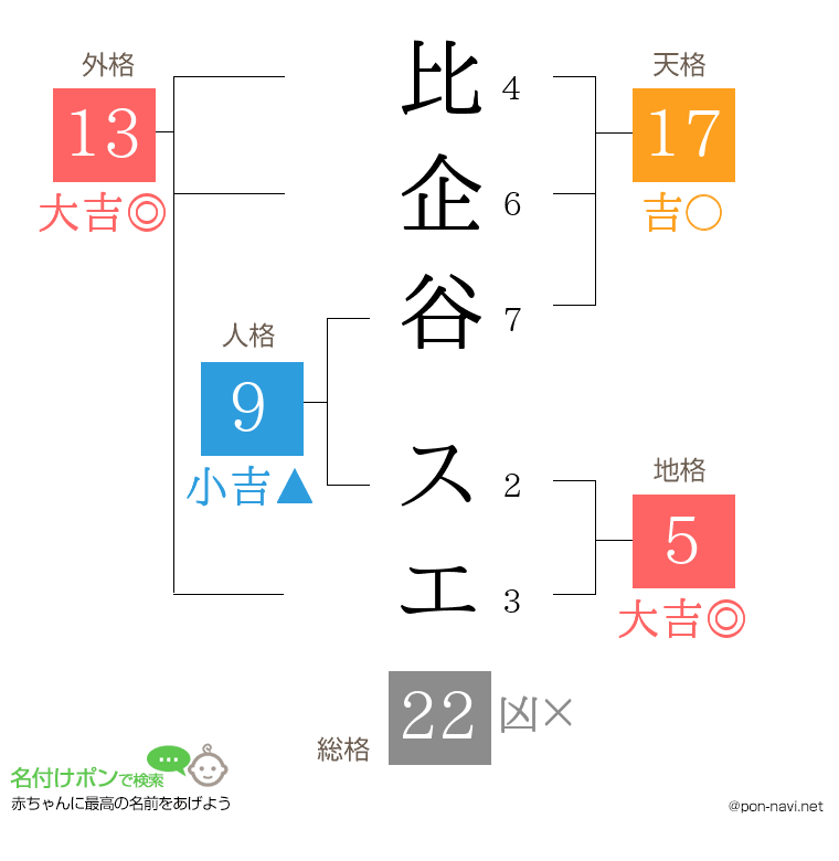 比企谷 スエさんの姓名判断結果