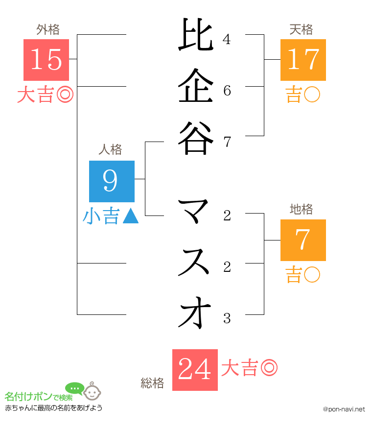 比企谷 マスオさんの姓名判断結果