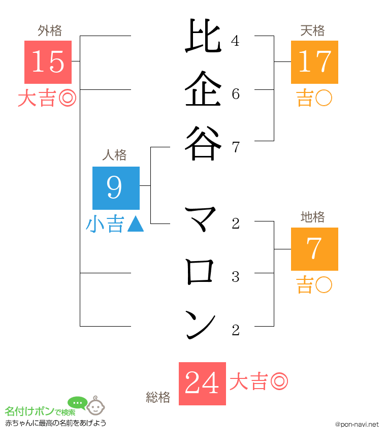 比企谷 マロンさんの姓名判断結果