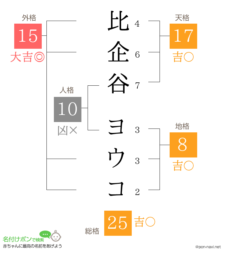 比企谷 ヨウコさんの姓名判断結果