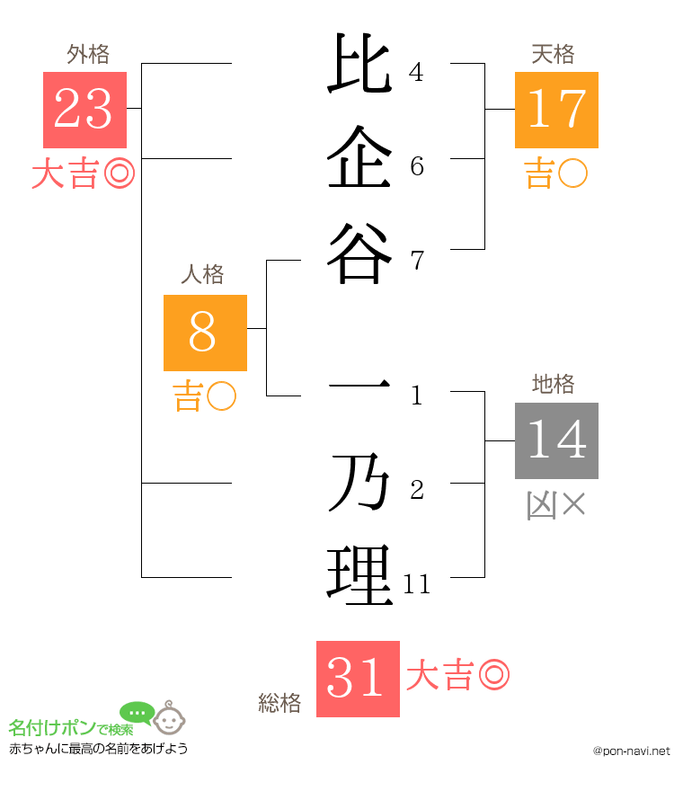 比企谷 一乃理さんの姓名判断結果