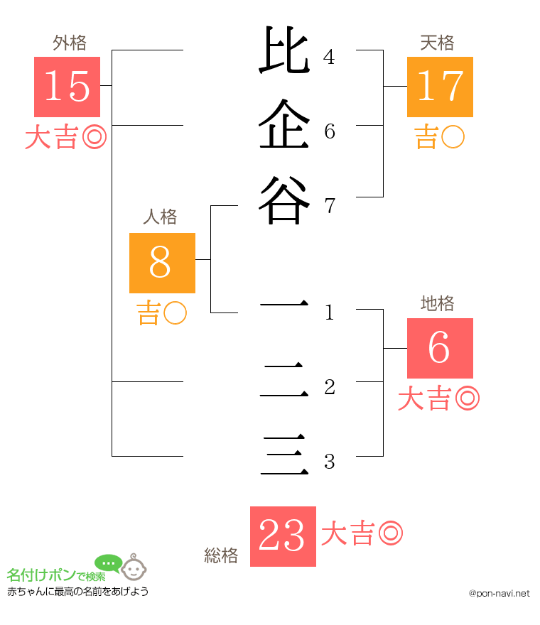 比企谷 一二三さんの姓名判断結果