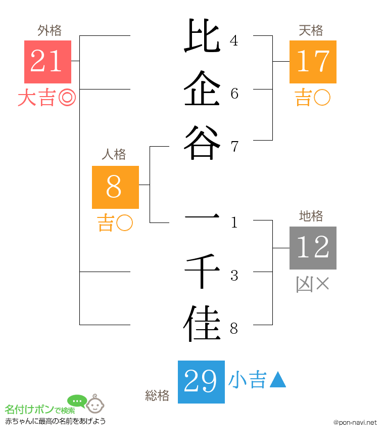 比企谷 一千佳さんの姓名判断結果