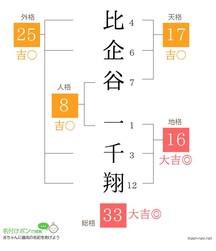 比企谷 一千翔さんの姓名判断結果