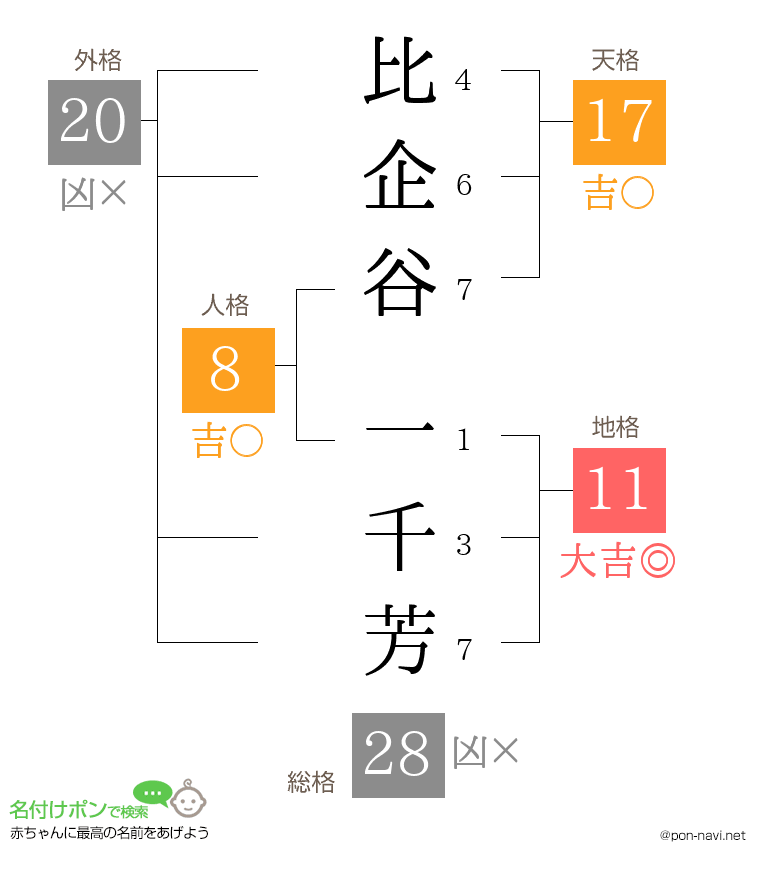 比企谷 一千芳さんの姓名判断結果