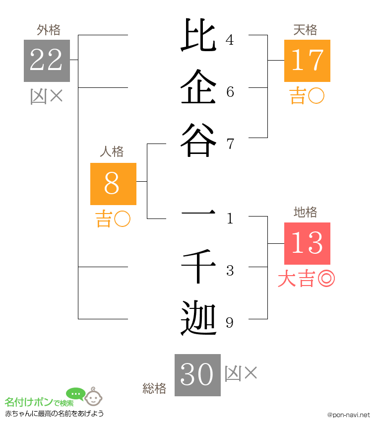 比企谷 一千迦さんの姓名判断結果