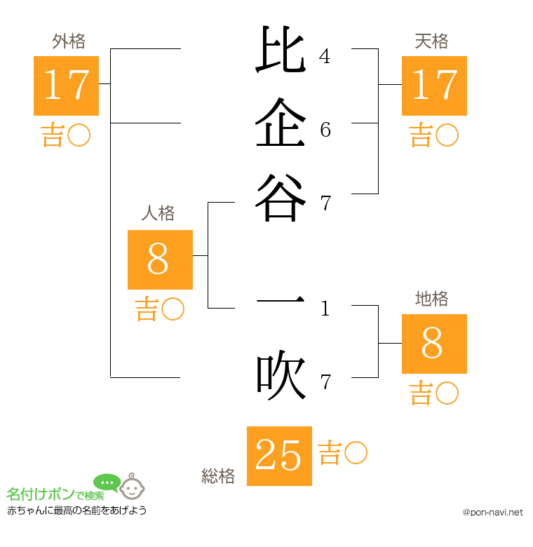 比企谷 一吹さんの姓名判断結果