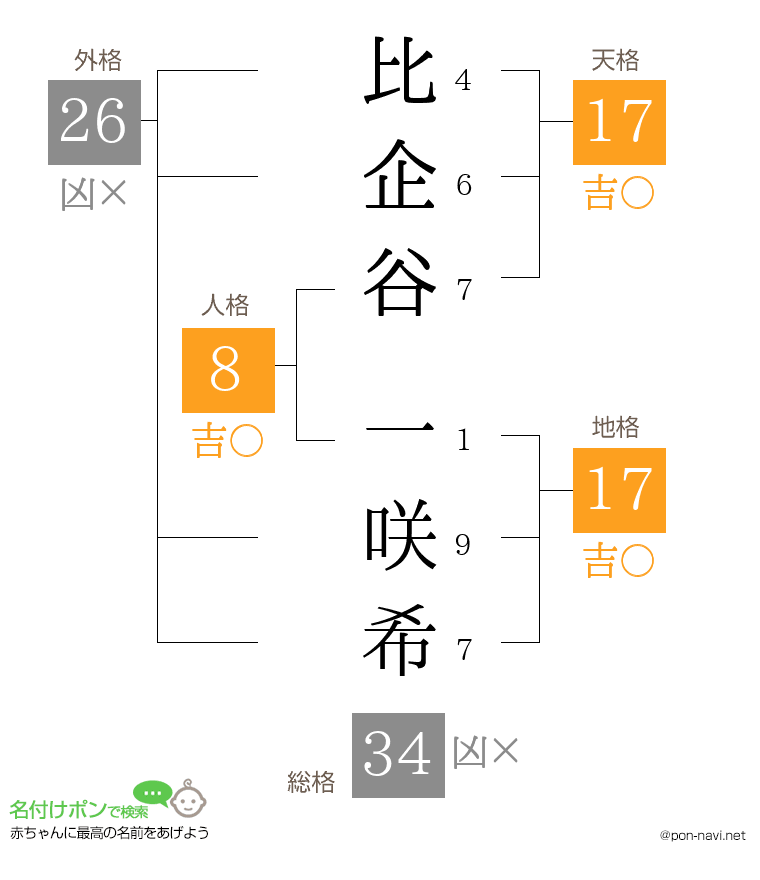 比企谷 一咲希さんの姓名判断結果