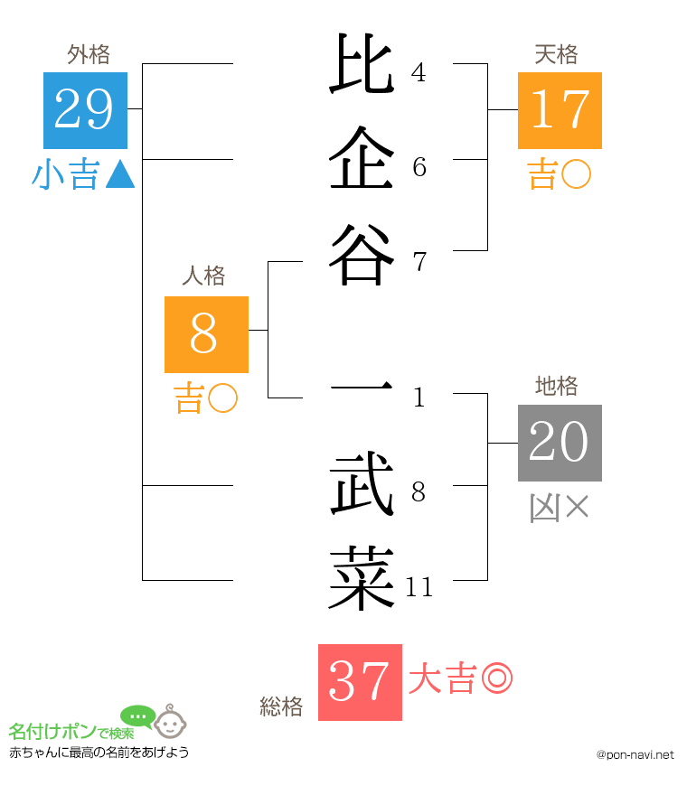 比企谷 一武菜さんの姓名判断結果
